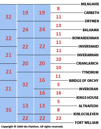 Day division chart